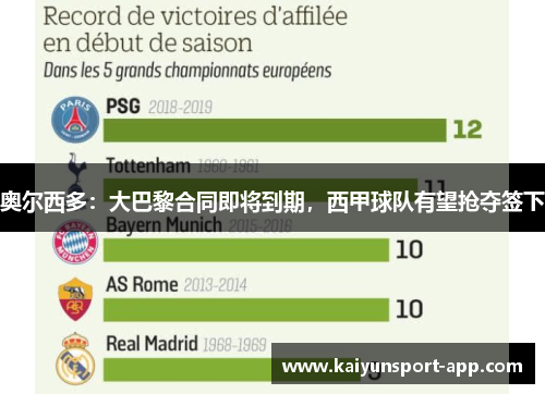 奥尔西多：大巴黎合同即将到期，西甲球队有望抢夺签下